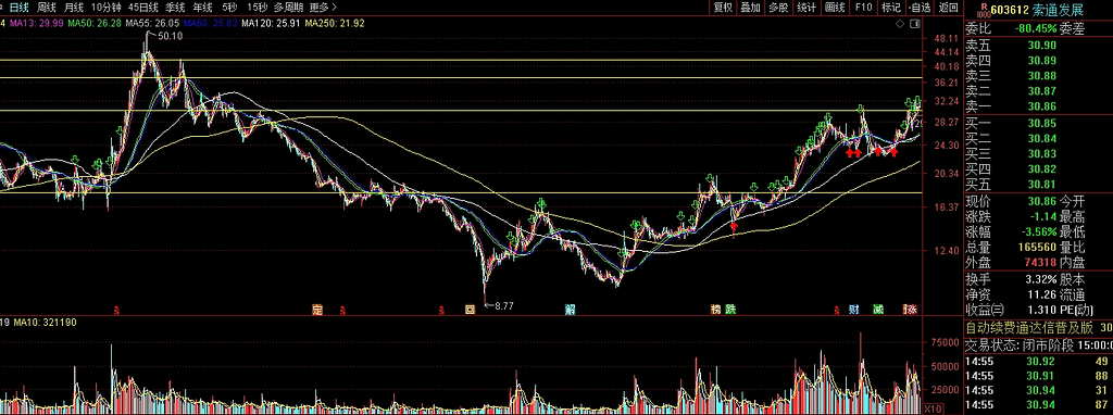 以通达信为例简述压力位的画法 以通达信为例简述压力位的画法