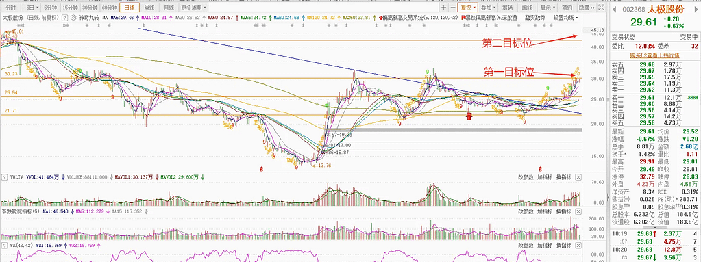 牛市来了,手里太极股份该不该扔? 牛市来了,手里太极股份该不该扔?