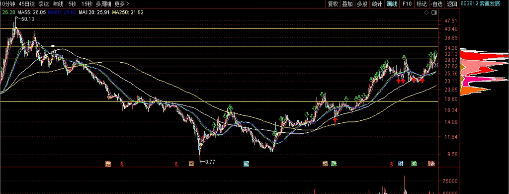以通达信为例简述压力位的画法 以通达信为例简述压力位的画法