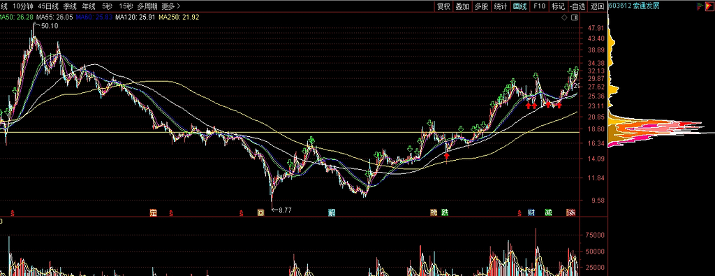 以通达信为例简述压力位的画法 以通达信为例简述压力位的画法