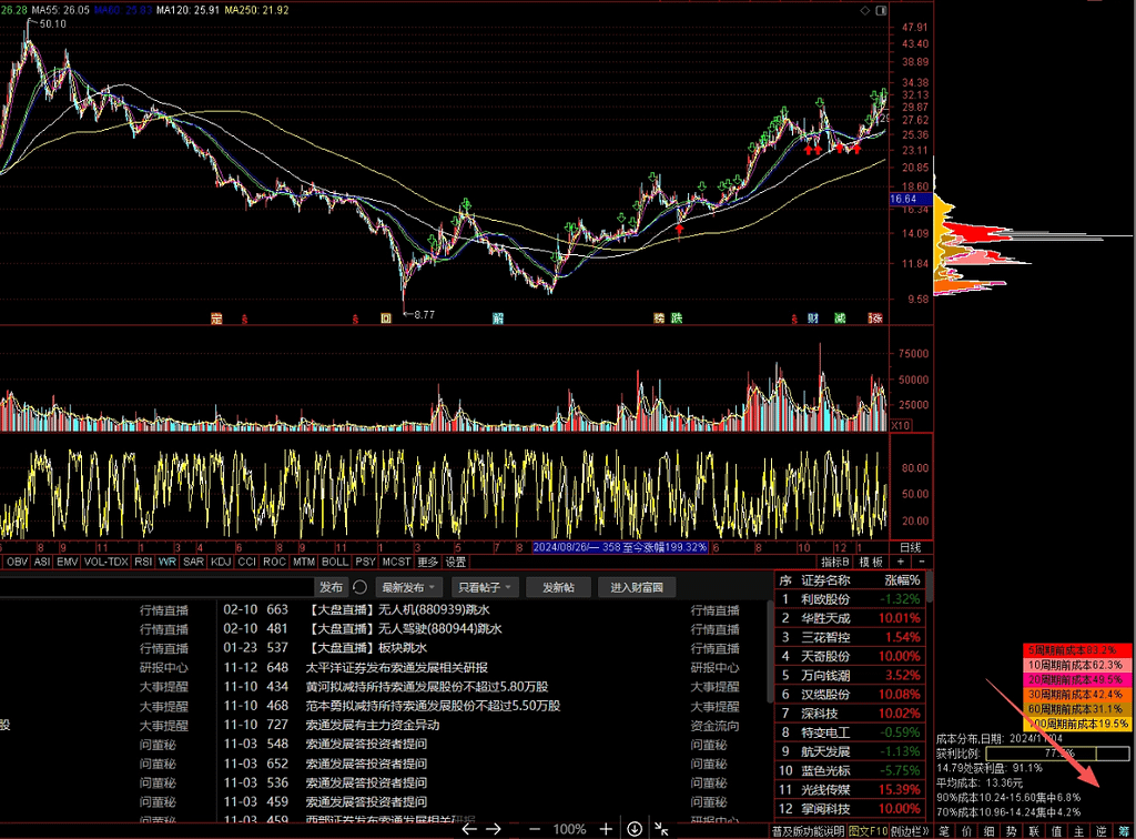 以通达信为例简述压力位的画法 以通达信为例简述压力位的画法